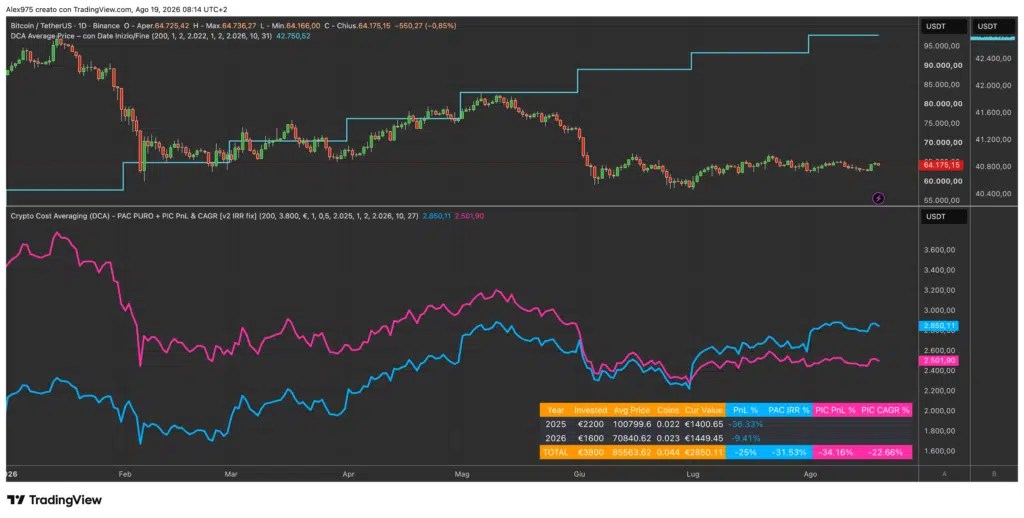 Bitcoin : PAC vs PIC à partir de 2025