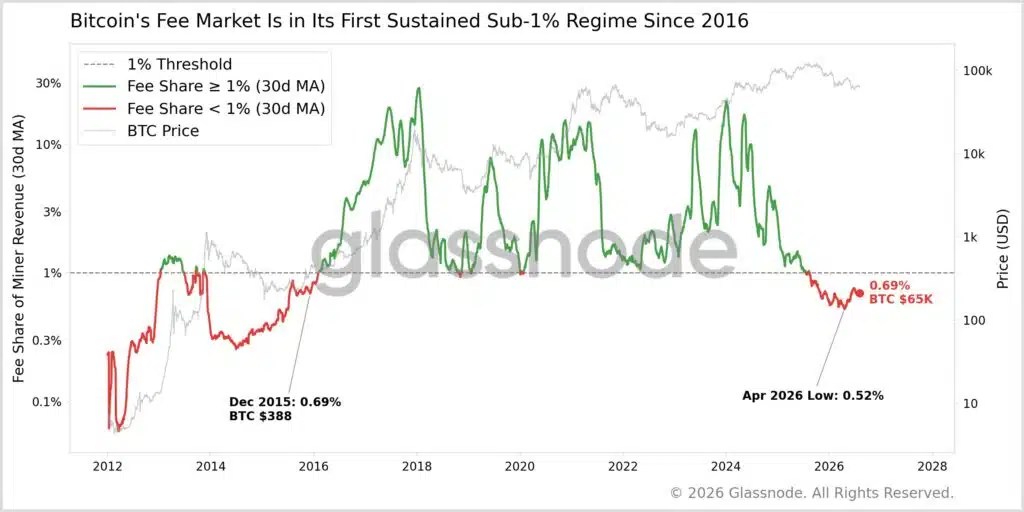 Bitcoin : le budget de sécurité des mineurs a un problème jamais vu depuis que $ BTC valait 400 $ Bitcoin : le budget de sécurité des mineurs a un problème jamais vu depuis que $ BTC valait 400 $