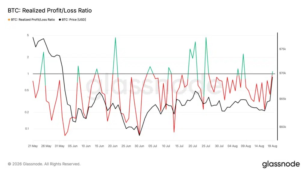Ratio de profits et pertes réalisé par Bitcoin