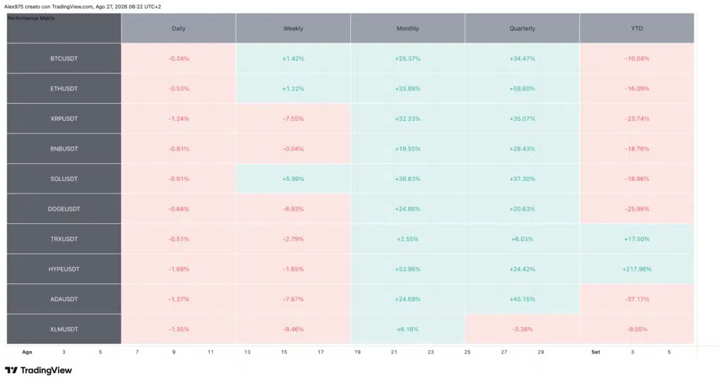 Tableau des performances CryptoTop 10