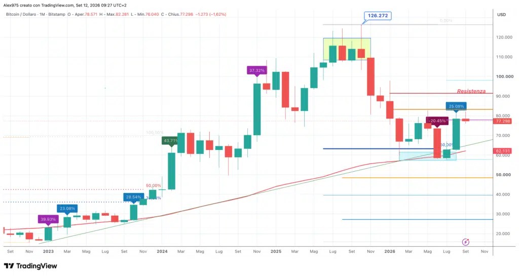 Bitcoin - mensuel septembre 2026