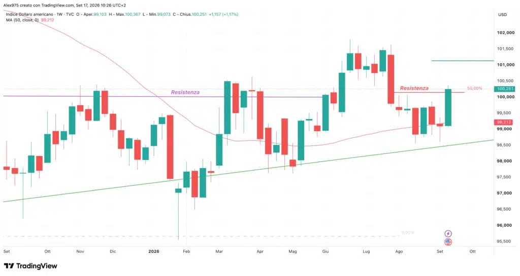 Dollar Index - hebdomadaire 17 septembre 2026