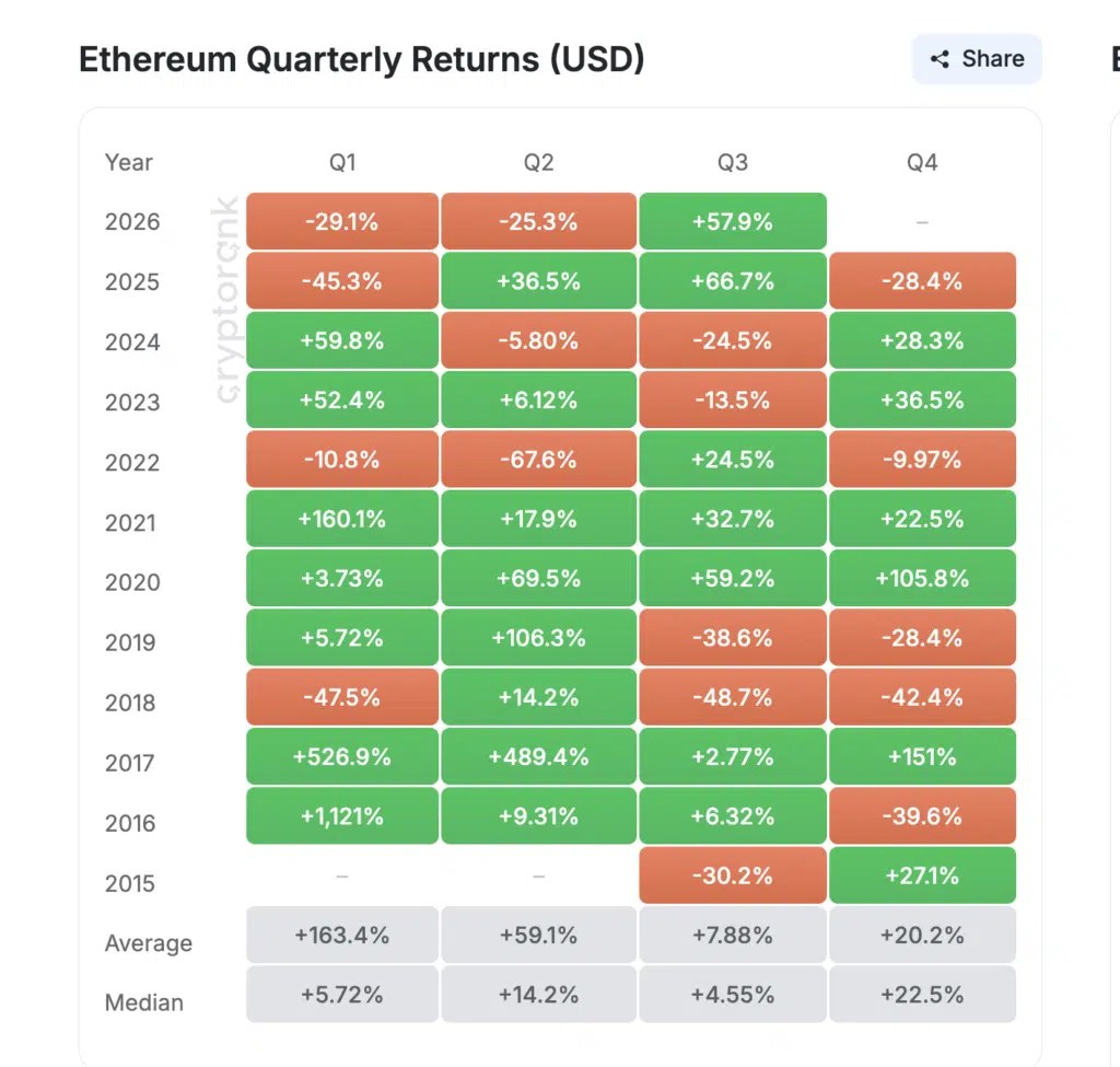 Rendements trimestriels d'Ethereum - Source CryptoRank