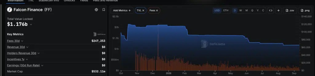 Falcon Finance TVL – Source : DefiLlama