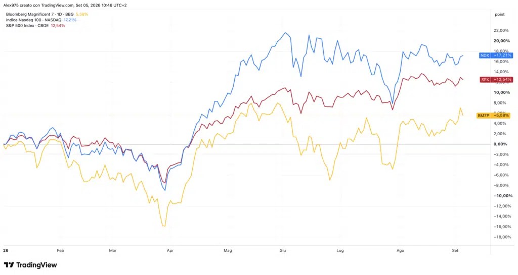 7 mai contre S&P 500 et Nasdaq