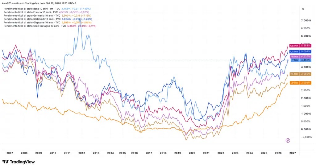 Rendements mondiaux sur 10 ans