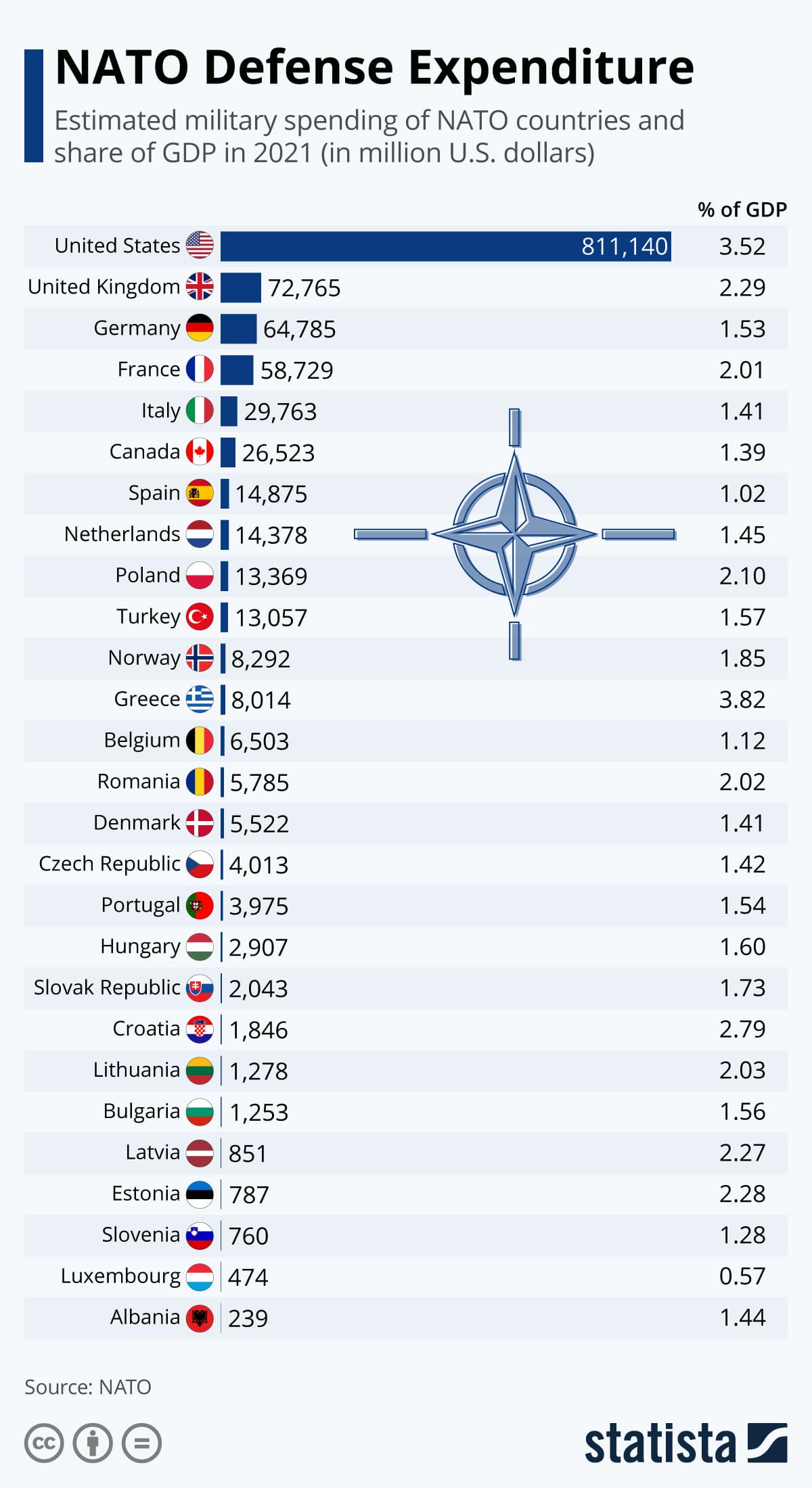 Αμυντικές Δαπάνες χωρών του NATO