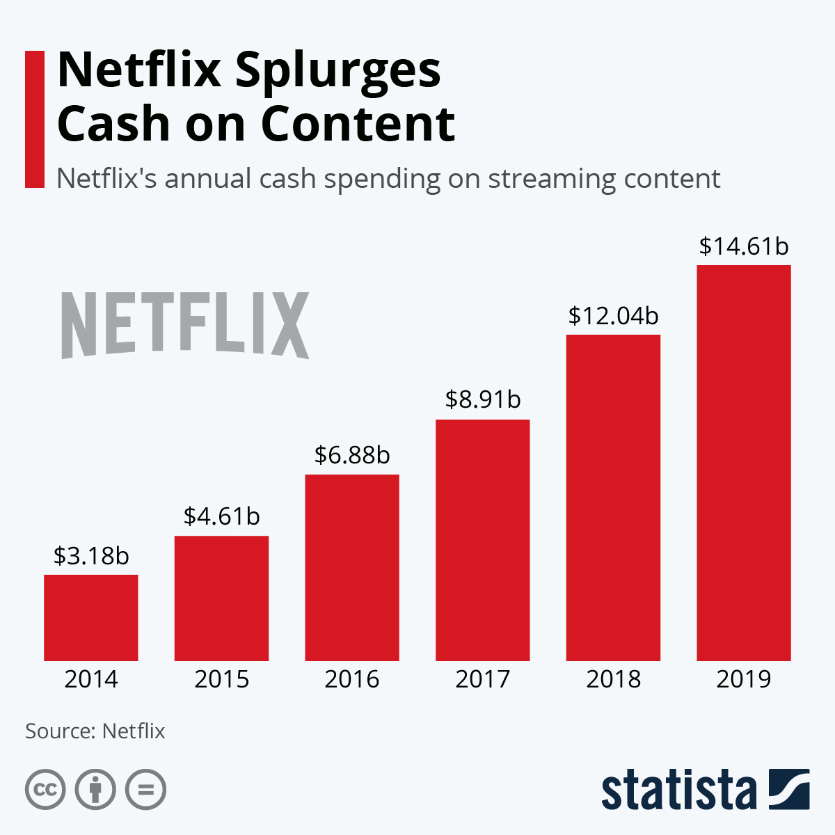 Netflix su inversión en contenidos y su expansión internacional
