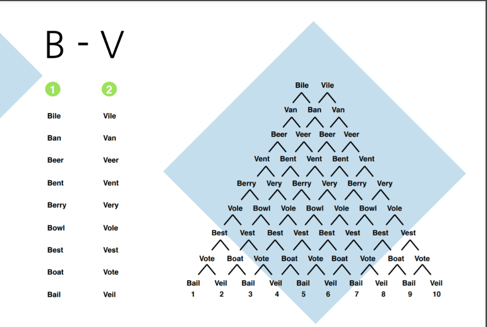 7 Activities and Ideas to Practise B and V sounds Blog de Cristina