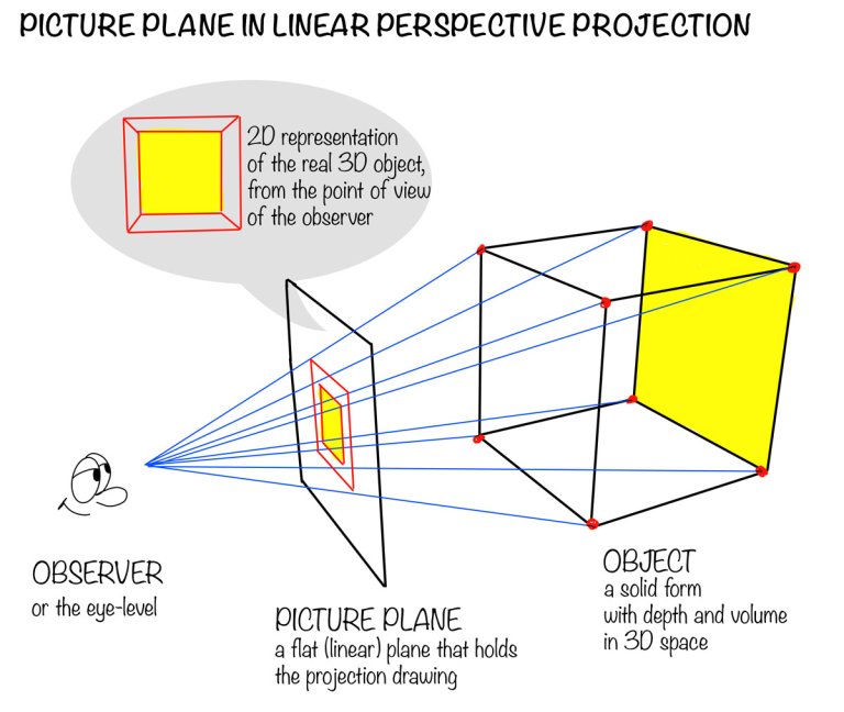 Types of perspective drawing Cristina Teaching Art