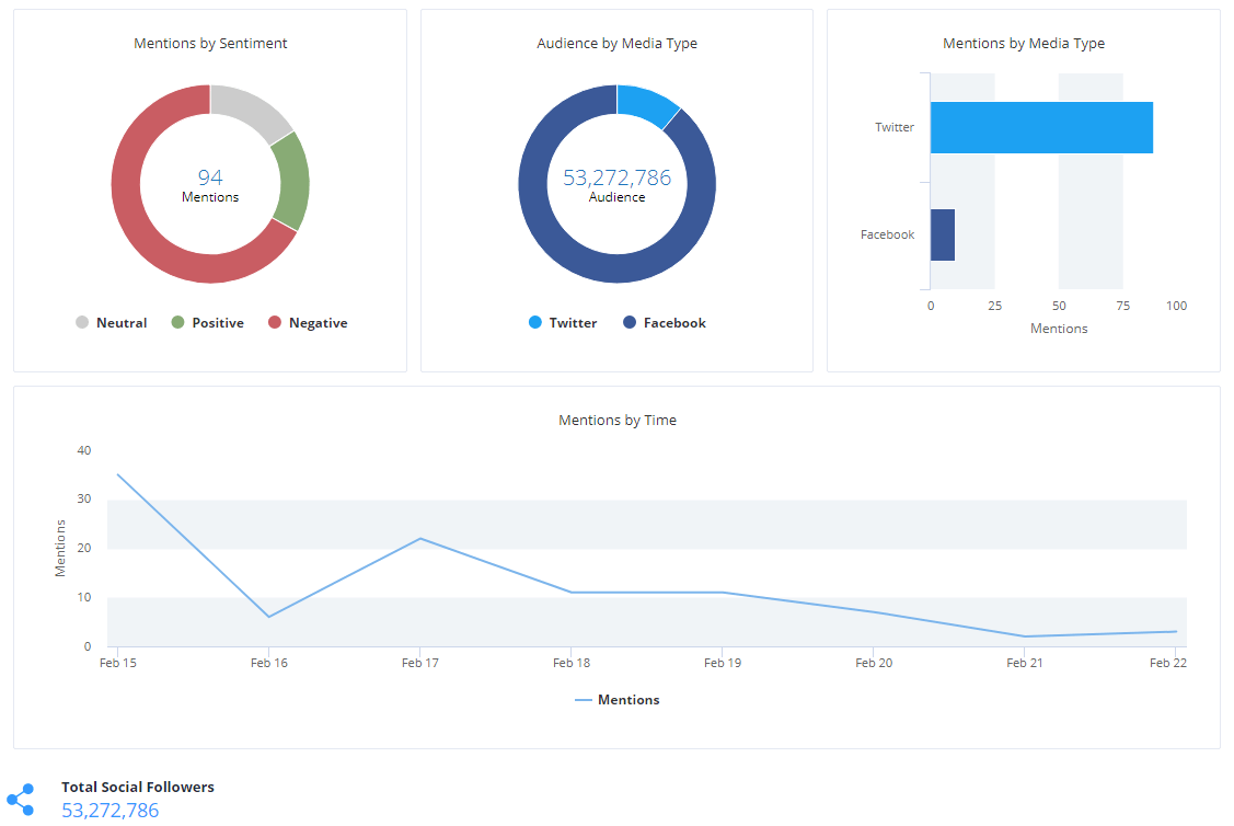 Social Media Monitoring and Listening Software Track Social Mentions