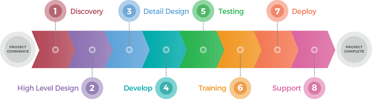 Services Implementation CRM Dynamics