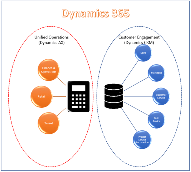 Pricing Microsoft Dynamics 365