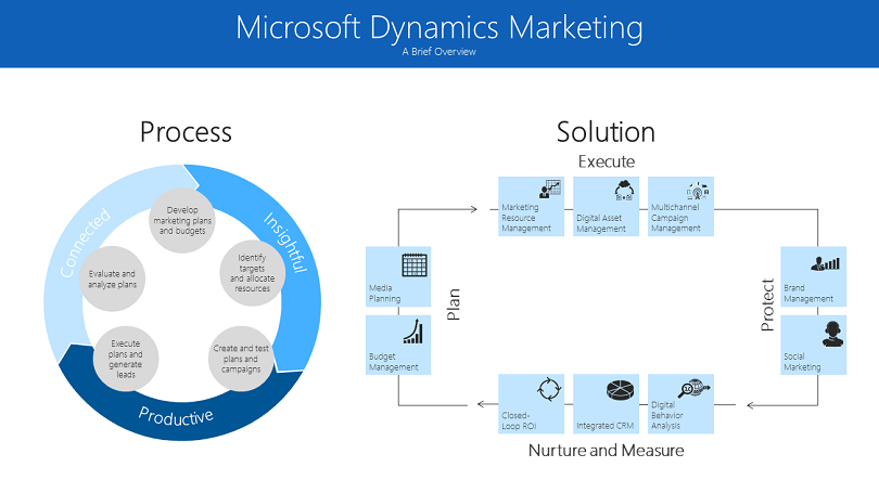 Create a marketing email (Dynamics 365 Marketing)