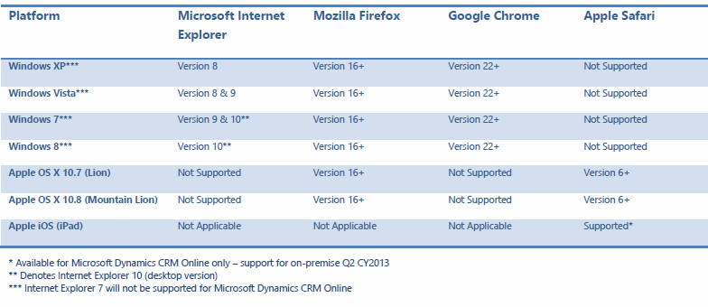 Microsoft Dynamics CRM 2011 Mobility to Empower Your Sales Team CRM