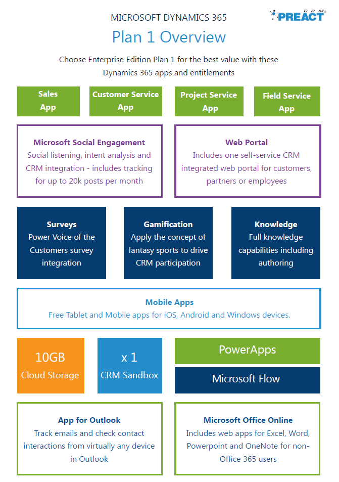 Infographic Microsoft Dynamics 365 Enterprise Edition Plan 1 CRM