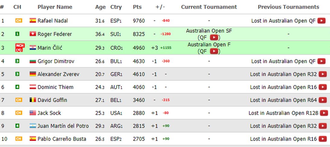 Marin Cilic Jumps to World No.3 Croatia Week