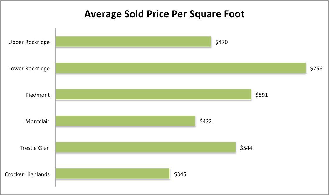 JanuaryFebruary 2014 Oakland Home Sales Crocker Home Values