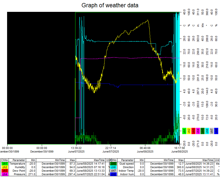 Mulvane, Kansas, Weather Since May 24, 2004
