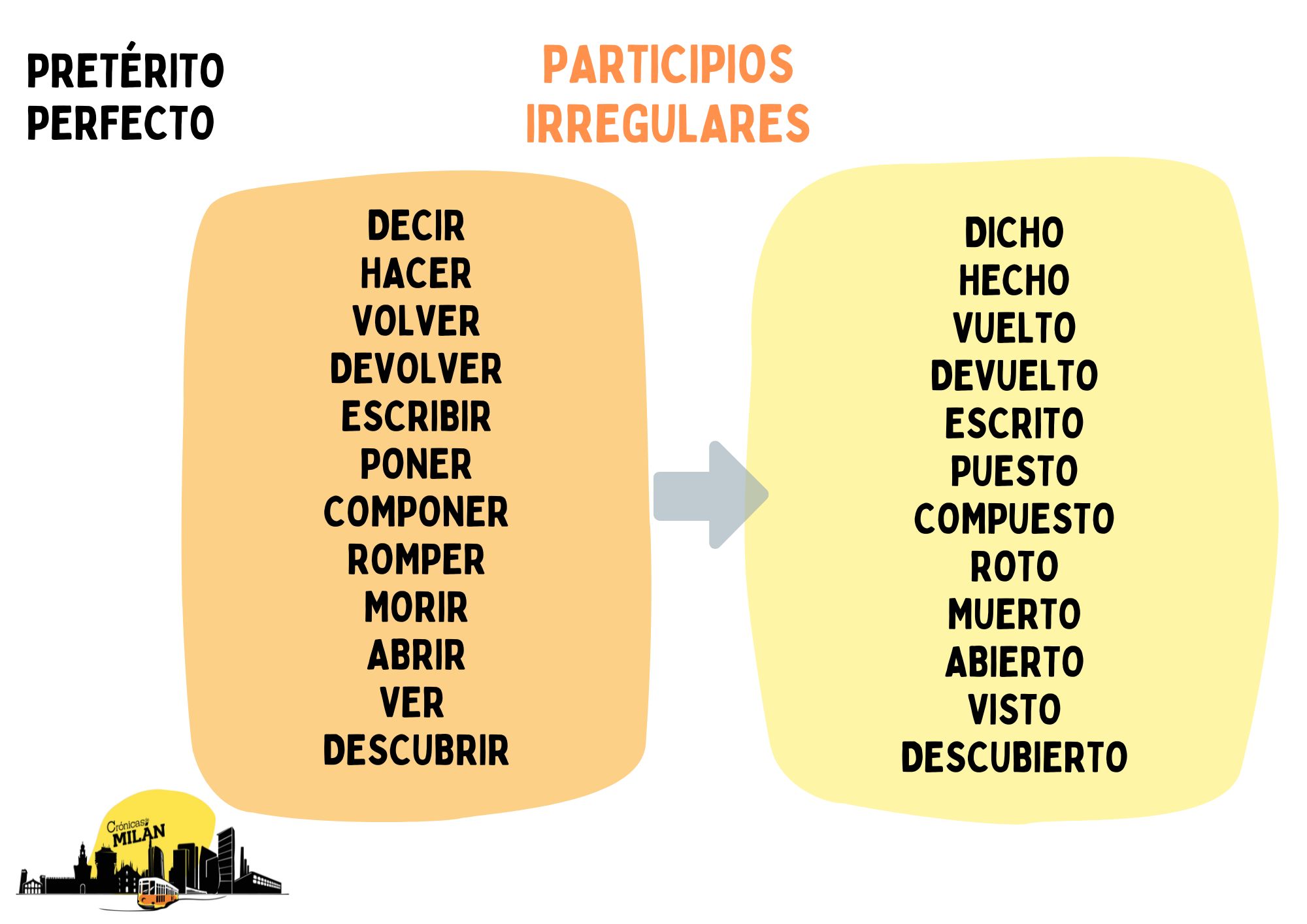 Pretérito Perfecto, usos y ejercicios Cronicas de Milan