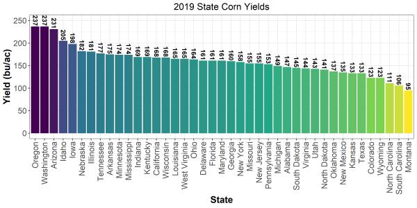 Average Corn Yield per Acre Top 11 States Grain Yield Forecasting
