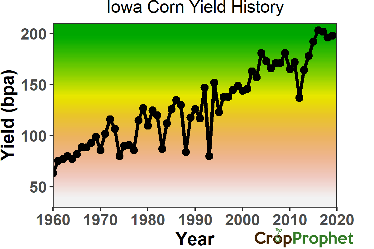 Corn Yield History Key States CropProphet