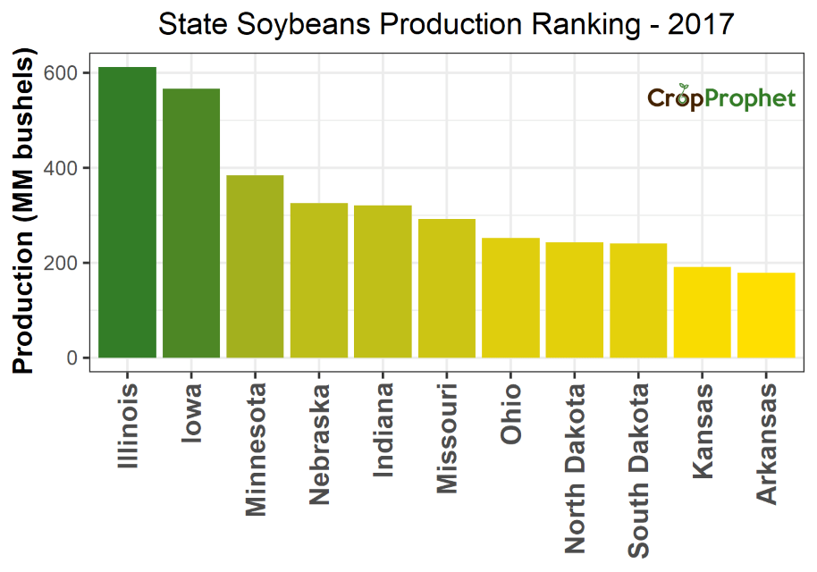 US Soybean Production by State Top 11 Rankings CropProphet