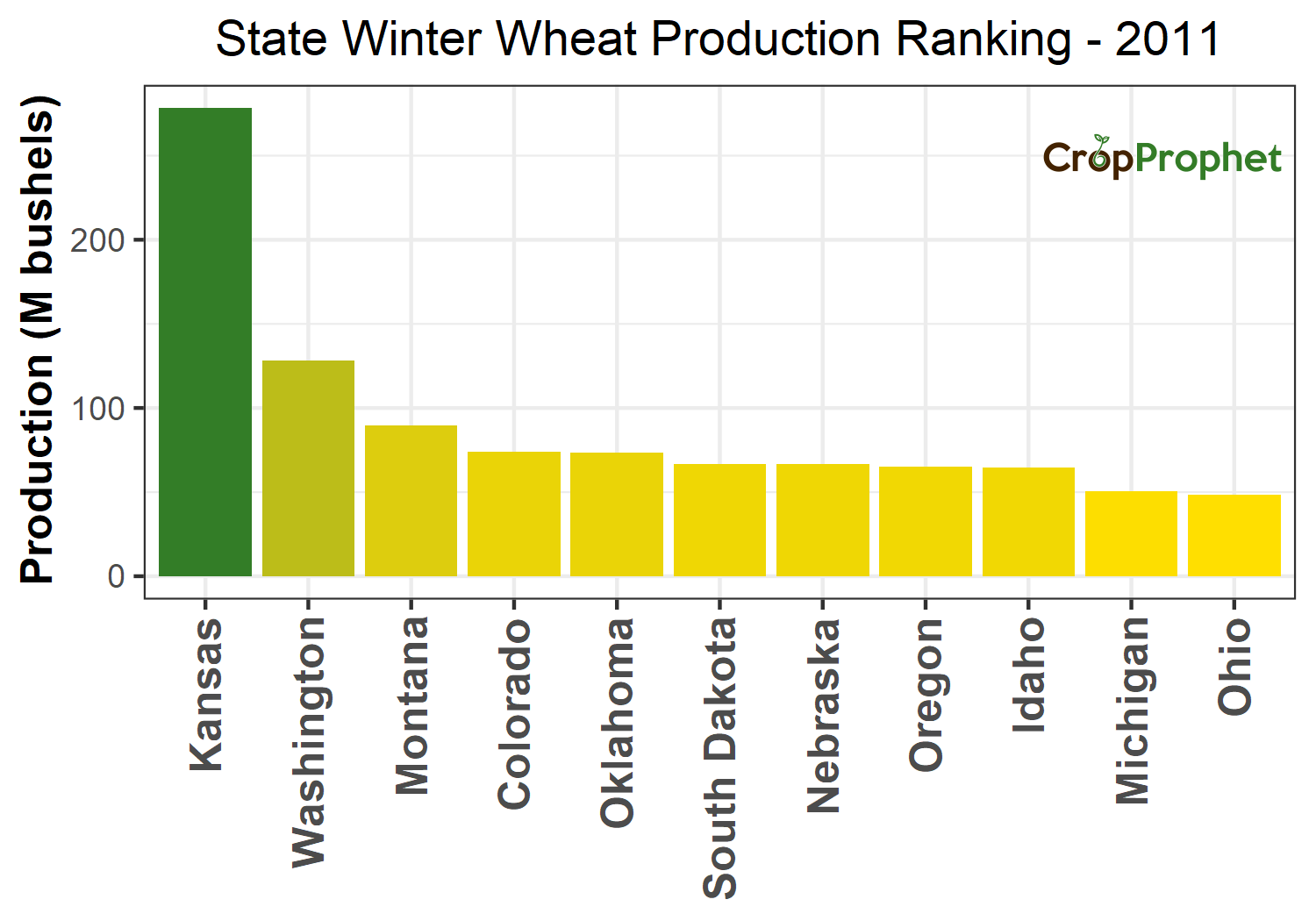 US Winter Wheat Production by State The Top 11 CropProphet