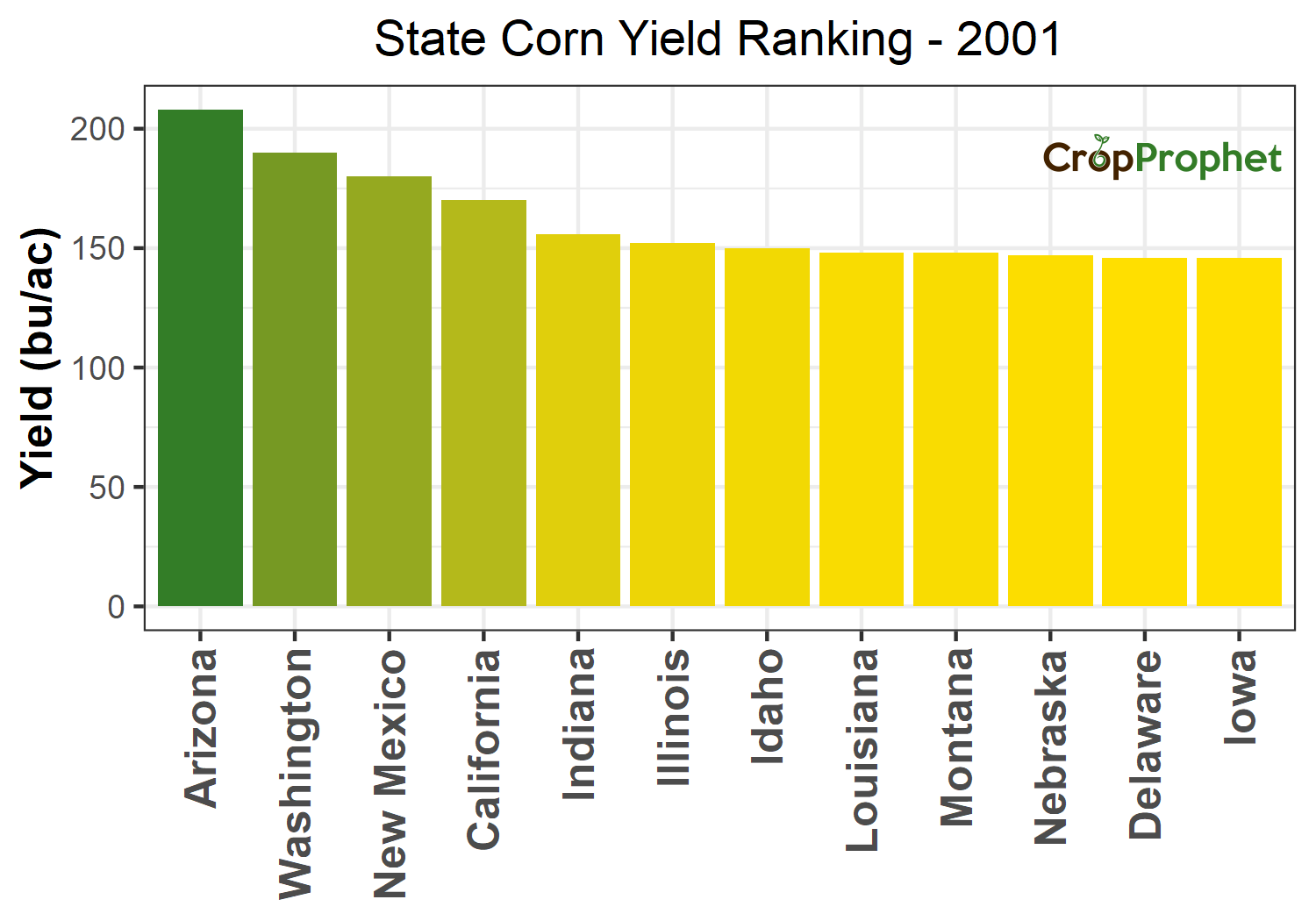Historical Corn Yield Per Acre Data
