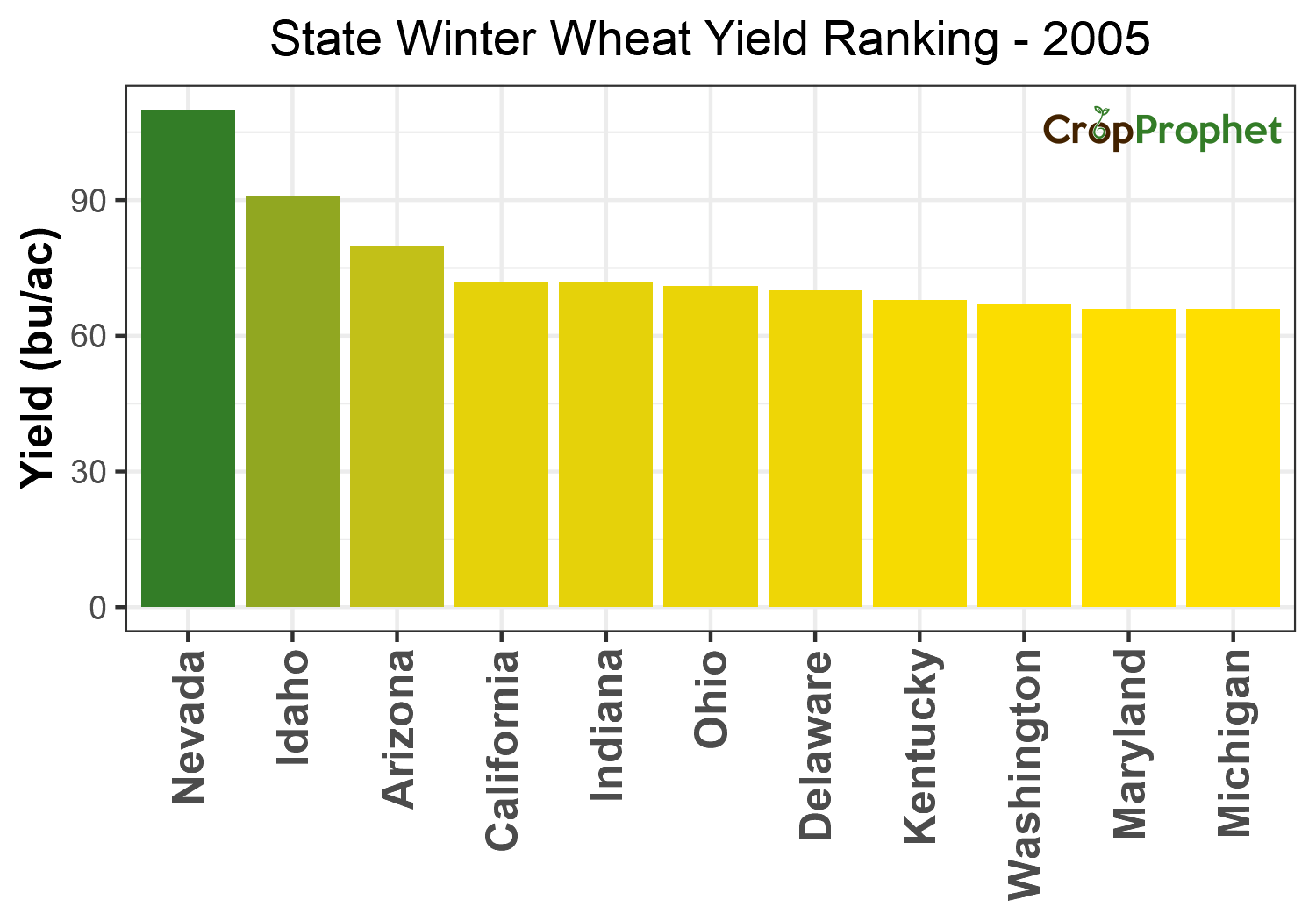Winter Wheat Yield per Acre by State Top 11 [of 2020]