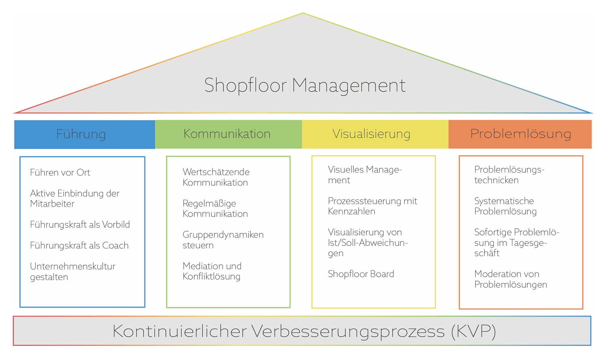 Shopfloor Management Definition, Ziele,