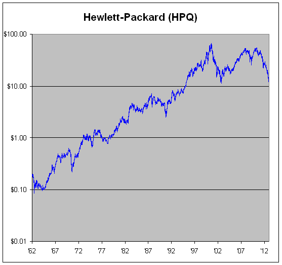 HewlettPackard Is Lower Than it Was 18 Years Ago Crossing Wall Street