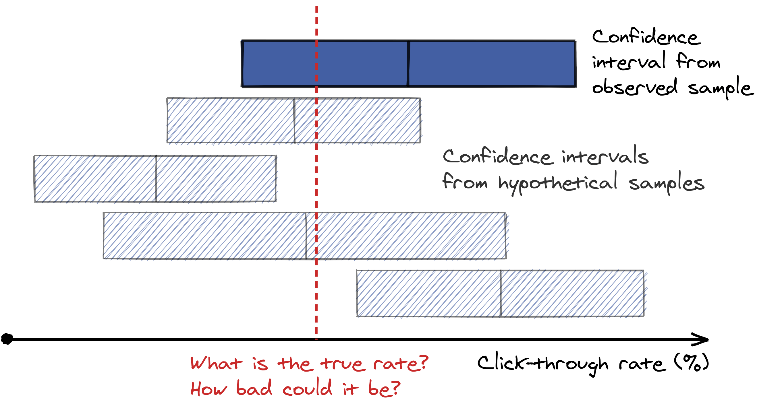 Crosstab Data Science No, your confidence interval is not a worst