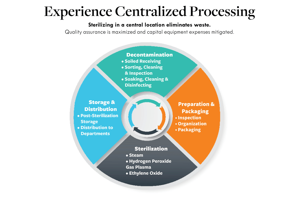 Learn More About Sterile Processing Services Crothall Healthcare