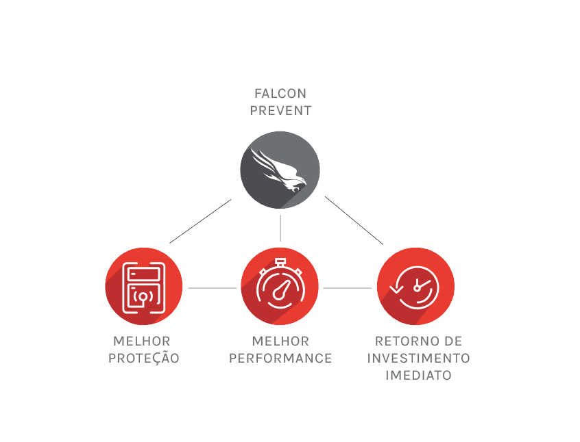 Falcon Prevent Antivírus de Última Geração CrowdStrike