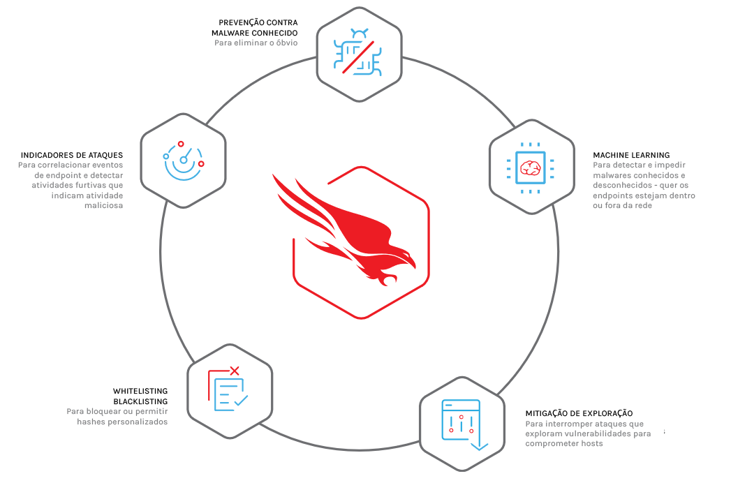 Falcon Prevent Antivírus de Última Geração CrowdStrike