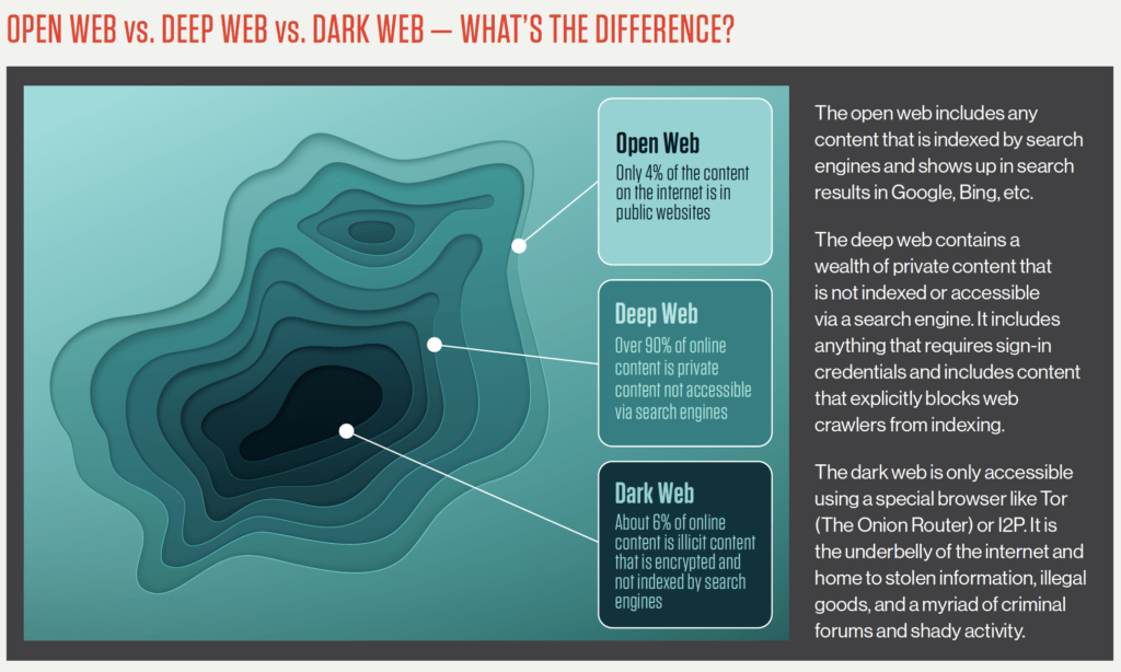 Deep Web vs Dark Web What's the Difference? CrowdStrike(03)