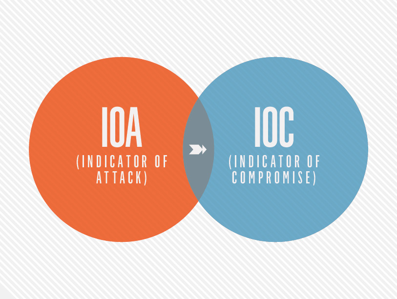 IOC Security Indicators of Attack vs. Indicators of Compromise