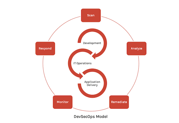 What is DevSecOps? Definition and Best Practices CrowdStrike What is DevSecOps? Definition and Best Practices CrowdStrike