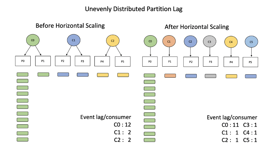 How CrowdStrike Addressed Uneven Partition Lag in Kafka