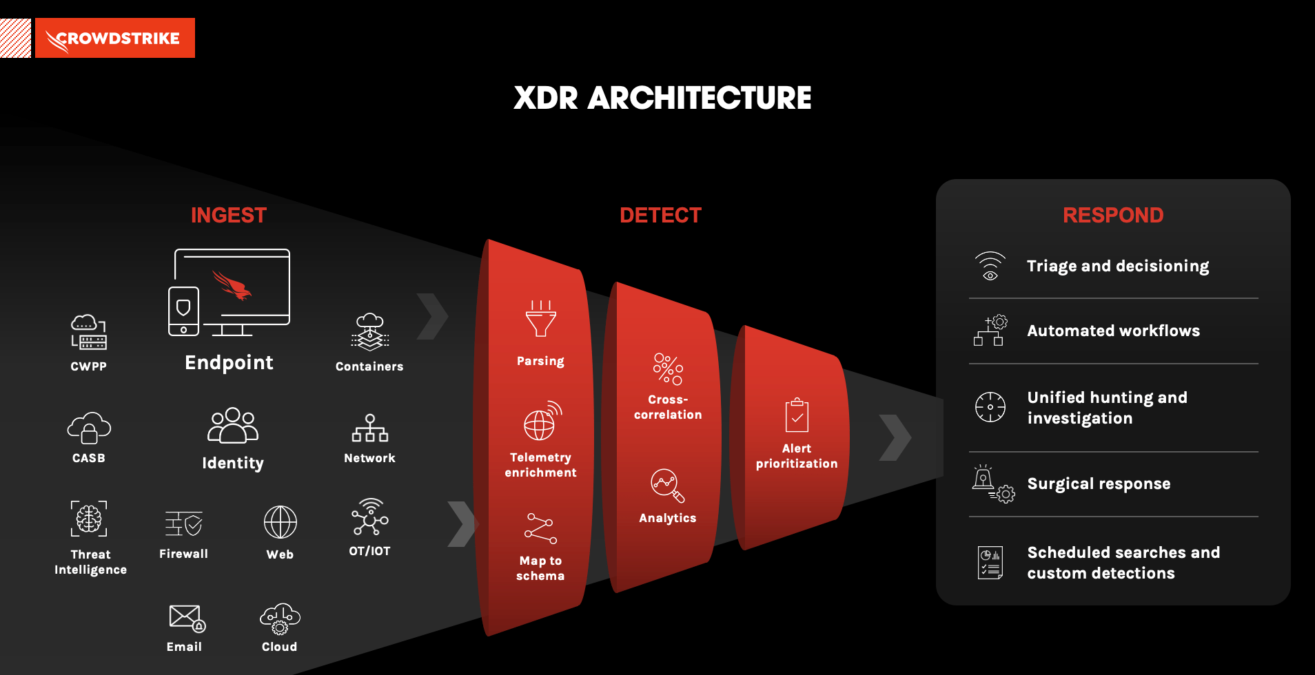 What is XDR? Extended Detection & Response CrowdStrike