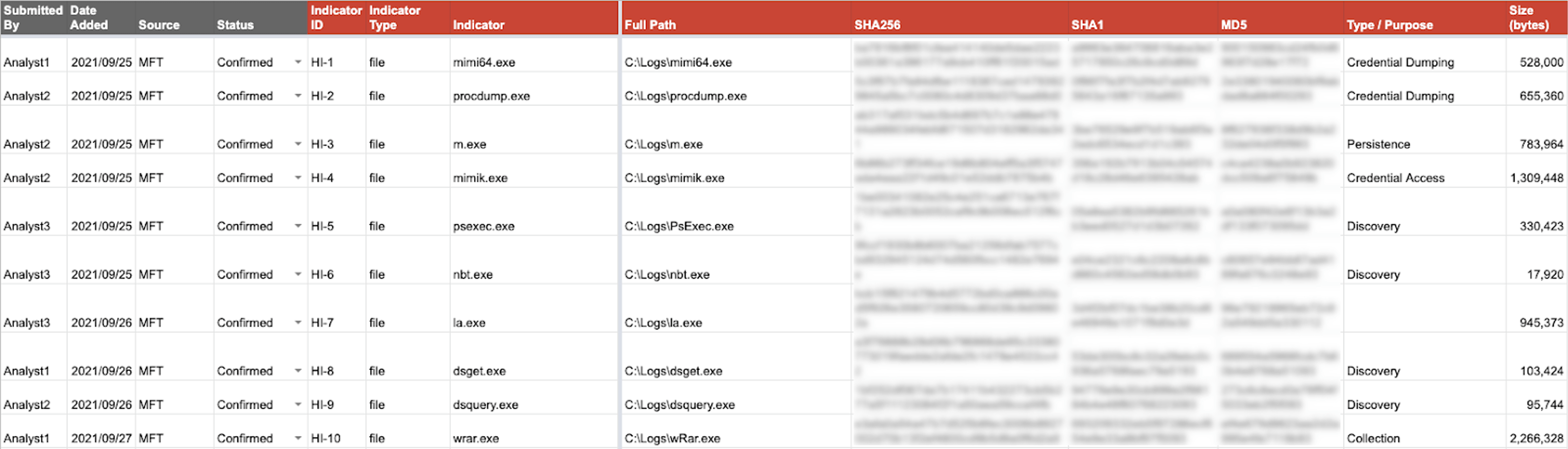 CrowdStrike Services Releases Free Incident Response Tracker