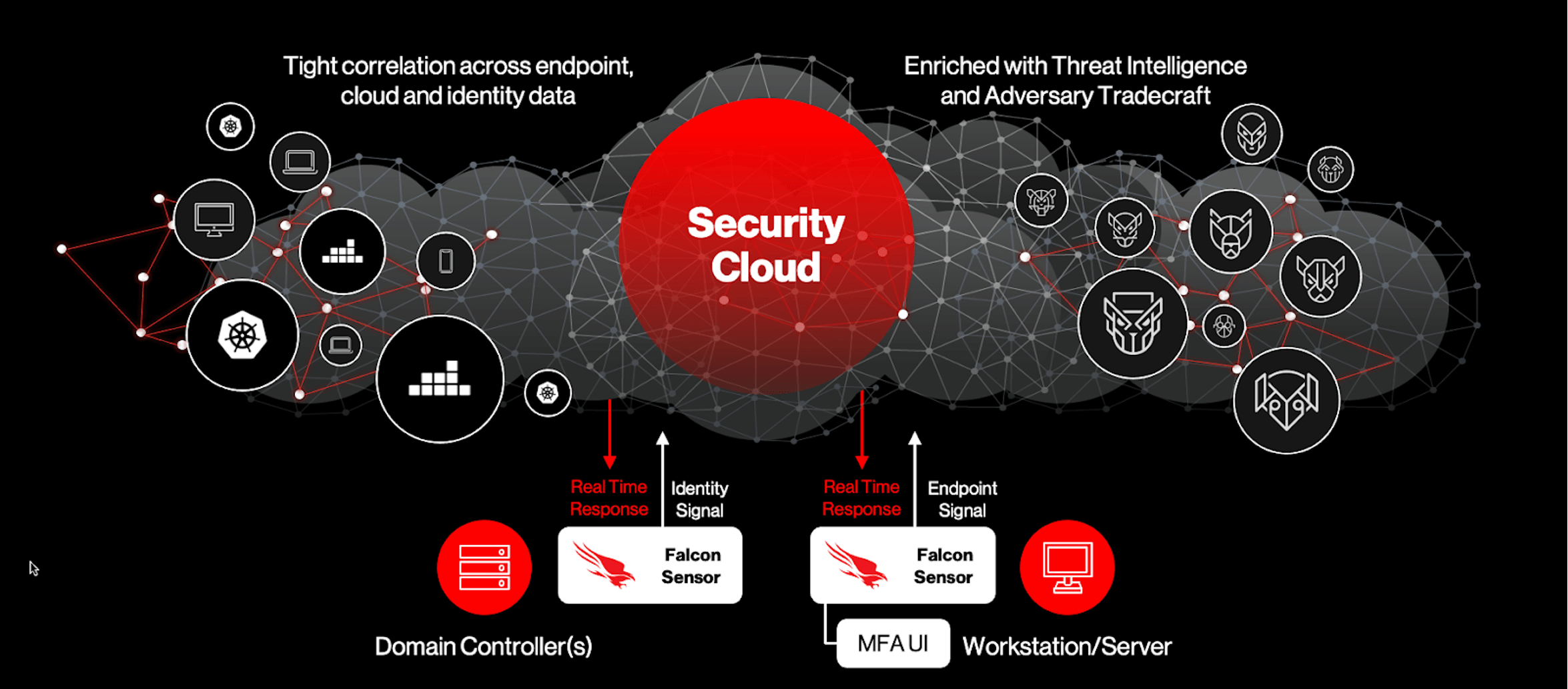 Identity Protection Benefits of a Unified Security Platform CrowdStrike