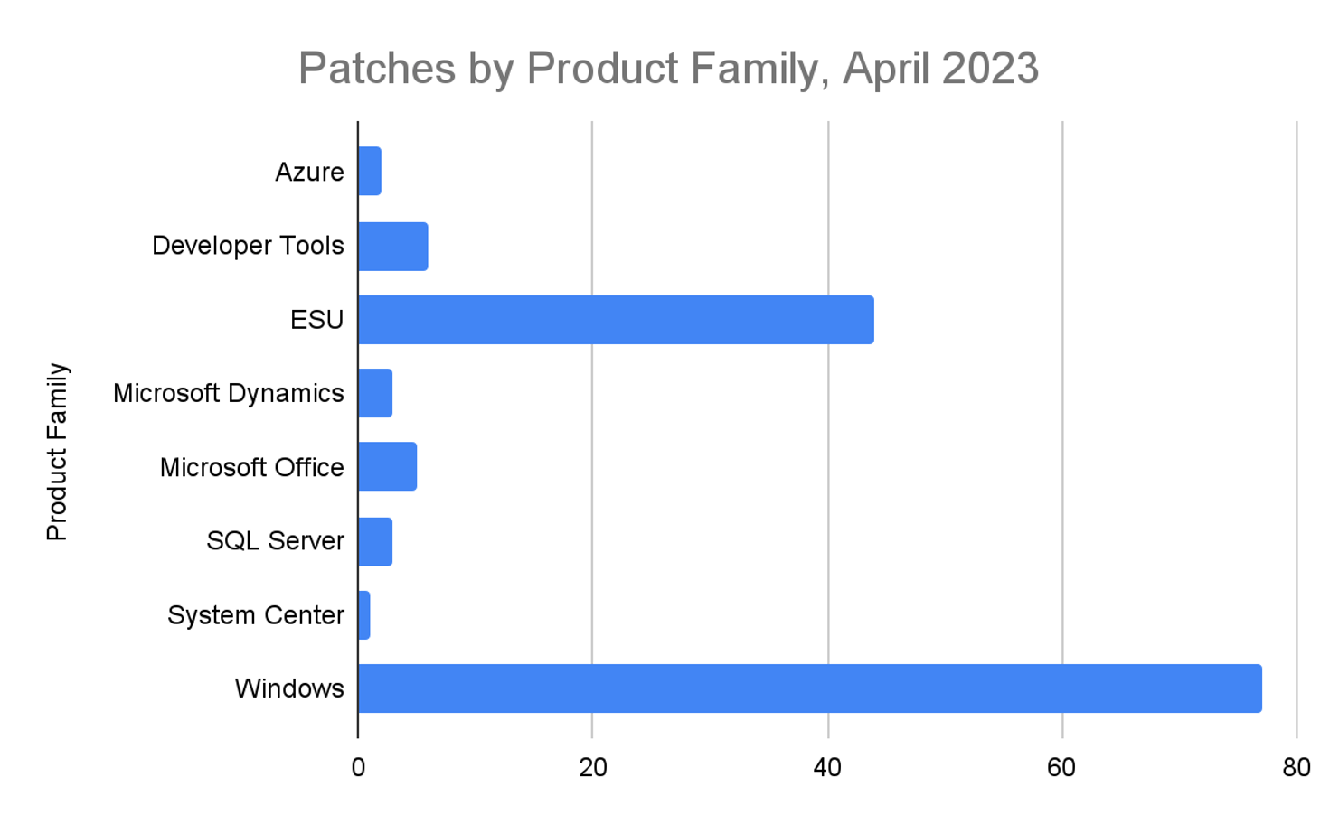 April 2023 Patch Tuesday Updates and Analysis CrowdStrike