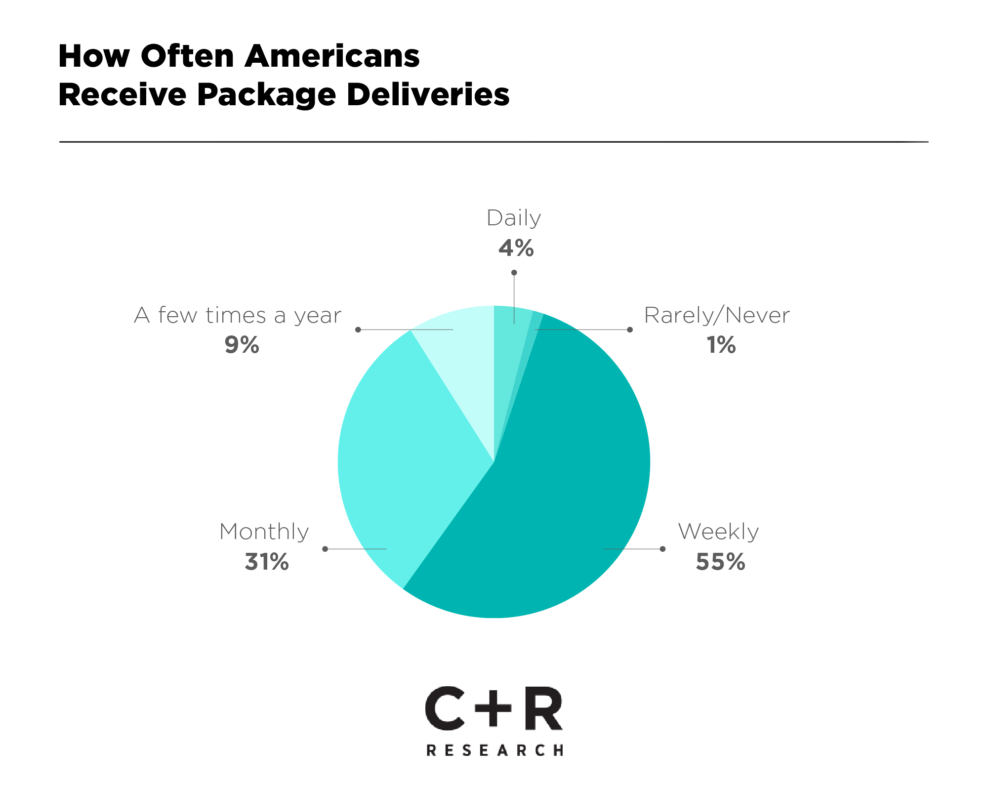 Package Theft Statistics in 2022 C+R