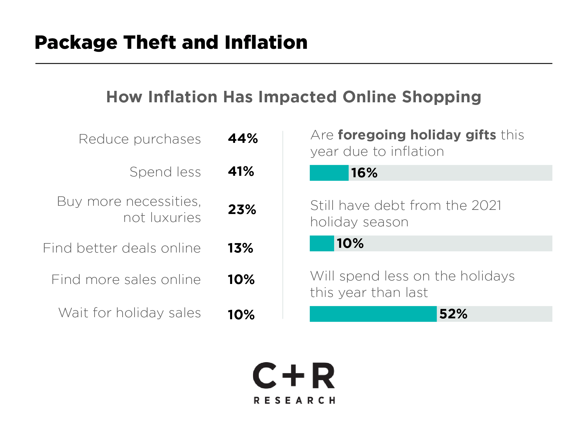 Package Theft Statistics in 2022 C+R