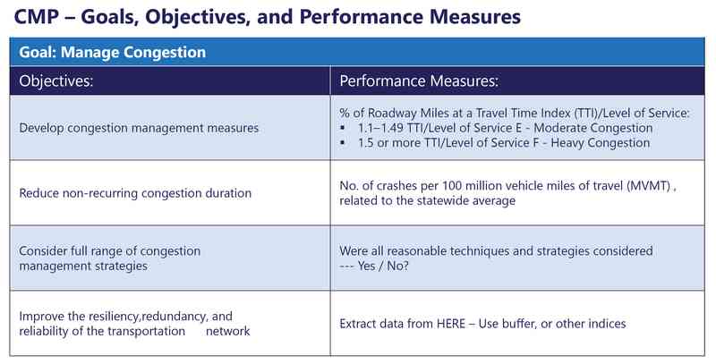 Congestion Management Process CRTPO