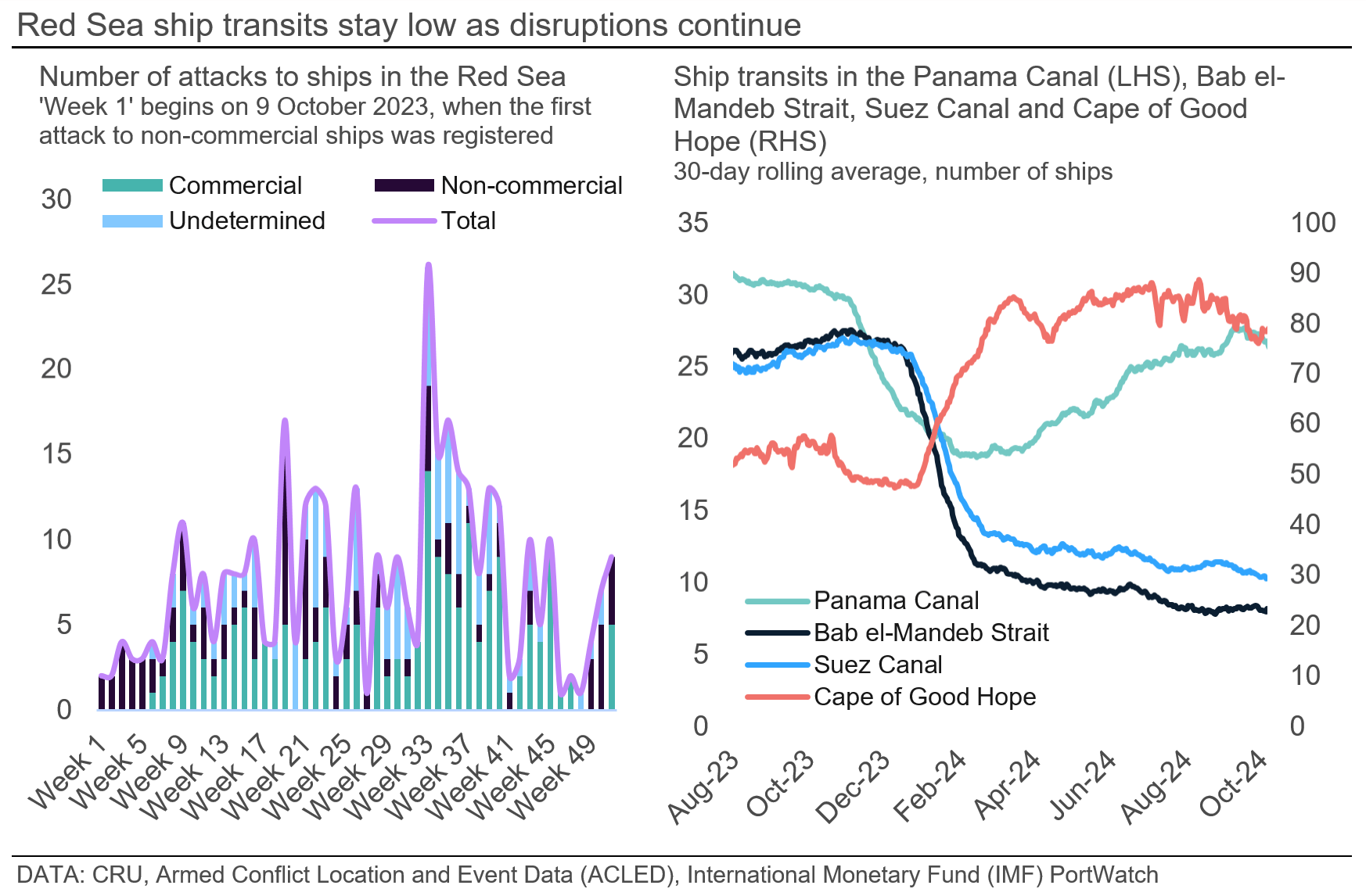 Container freight rates soften past the peak season CRU Group