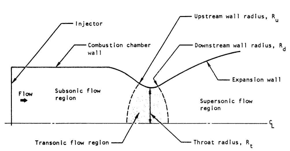 5.2 Nozzle Geometry