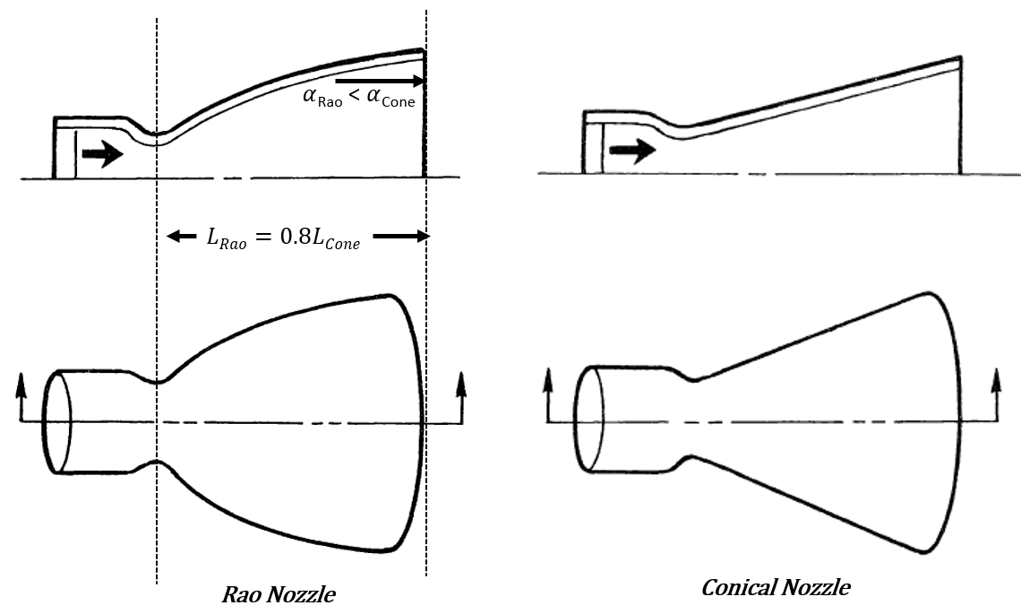5.2 Nozzle Geometry